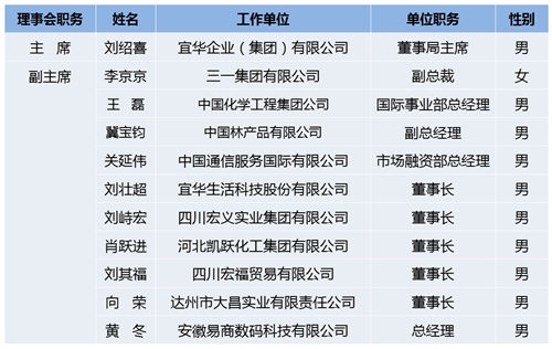 7-中国-加蓬商务理事会中方理事会主席、副主席名单_副本.jpg